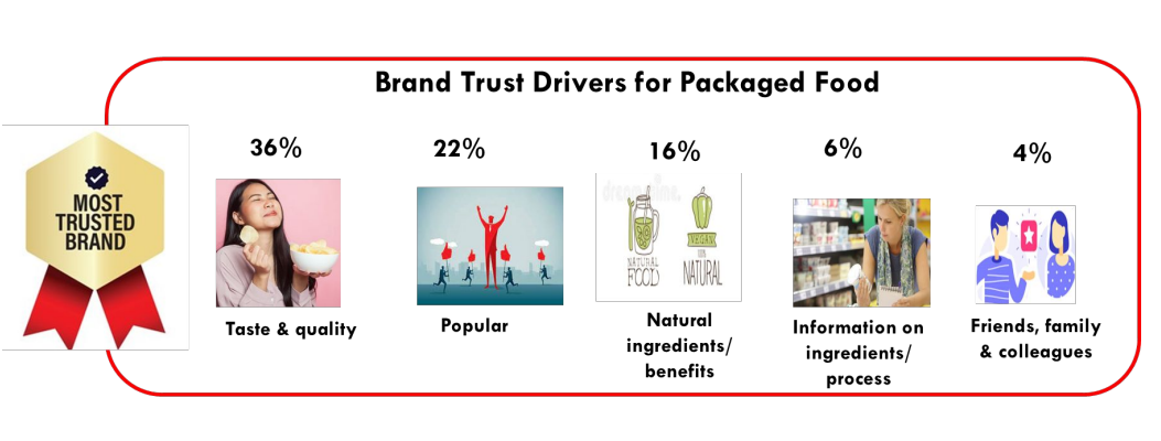 Are D2C brands capable of gaining consumer trust?