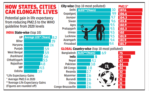 Indians losing 5 years of life due to air pollution: Study