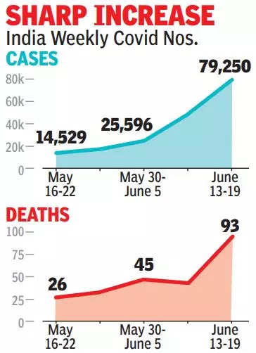 موارد هفتگی کووید در هند با 60 درصد افزایش به 80 هزار نفر، مرگ و میر کم اما رو به افزایش است