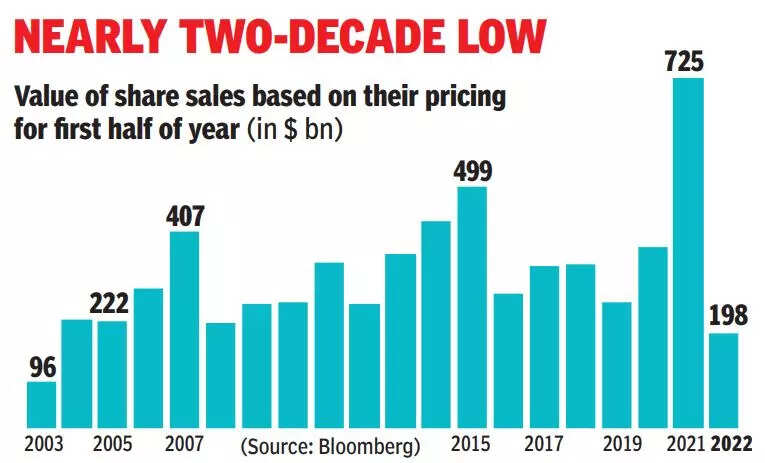 Recession risk douses once-hot IPO market