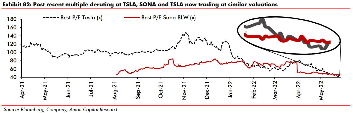 Desi Tesla? Global meltdown makes Indian EV stock trade close to Tesla’s valuation