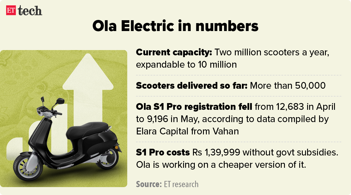 Ola Electric’s scooter sales show signs of slowing down