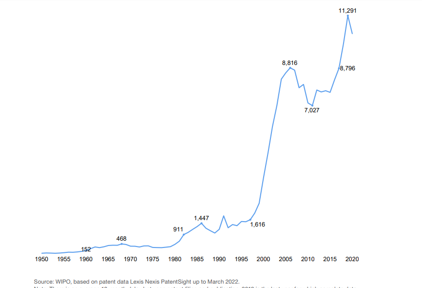     Dépôts de brevets dans le domaine des piles à combustible par année de dépôt (1950-2020)