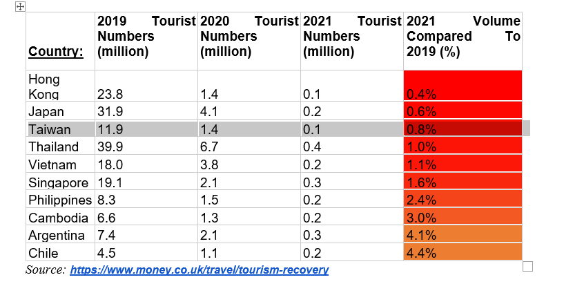The post-pandemic recovery of tourism – are countries returning to pre-Covid levels?