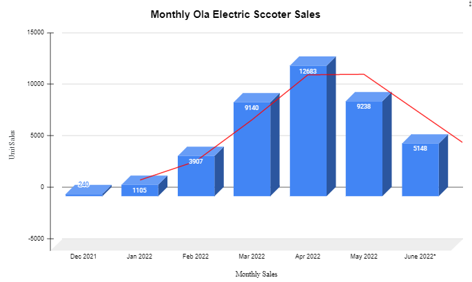  The company sold 5148 units of electric scooters till date i.e., 25 June 2022 while sellng an average of 206 units per day. As per estimates, the EV maker is expected to sell 6500 units by the end of June 2022.