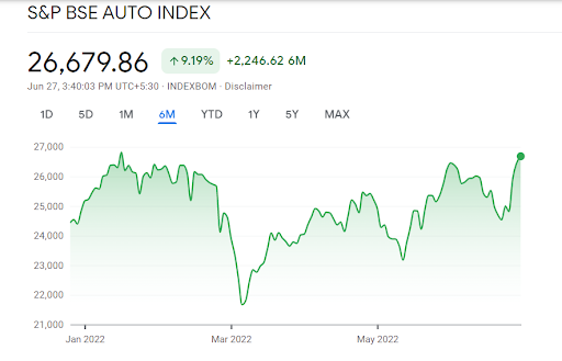 Bull charge on auto stocks; Will the upward momentum continue?