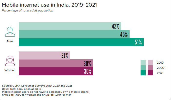 India's progress in closing the mobile gender gap has stalled in the past year: GSMA study