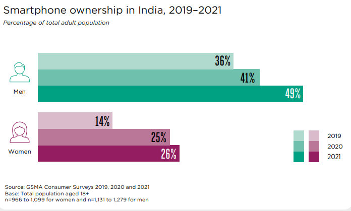 India's progress in closing the mobile gender gap has stalled in the past year: GSMA study