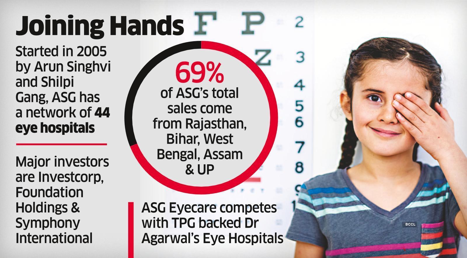 GA-Kedaara may pick up 49% in ASG Eye Hospitals