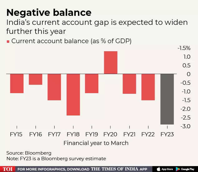 More pain for rupee likely on India’s trade gap, capital outflow