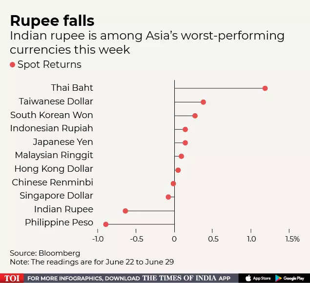 More pain for rupee likely on India’s trade gap, capital outflow