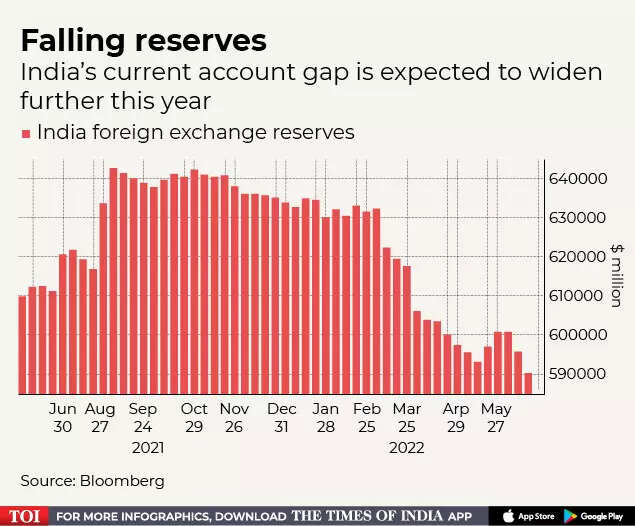 More pain for rupee likely on India’s trade gap, capital outflow