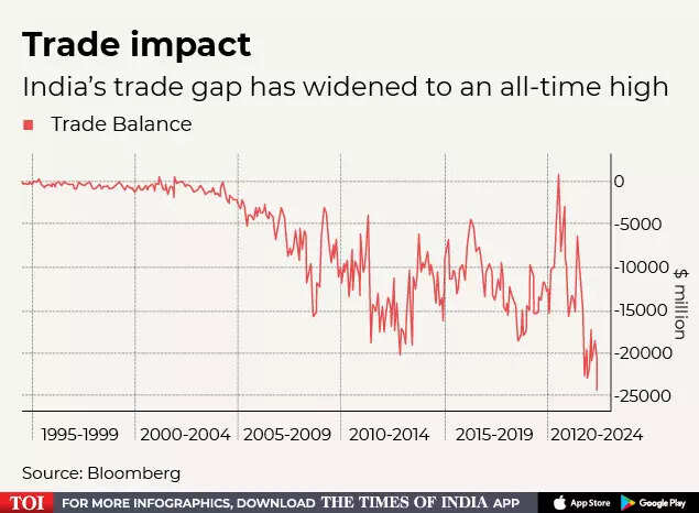 More pain for rupee likely on India’s trade gap, capital outflow