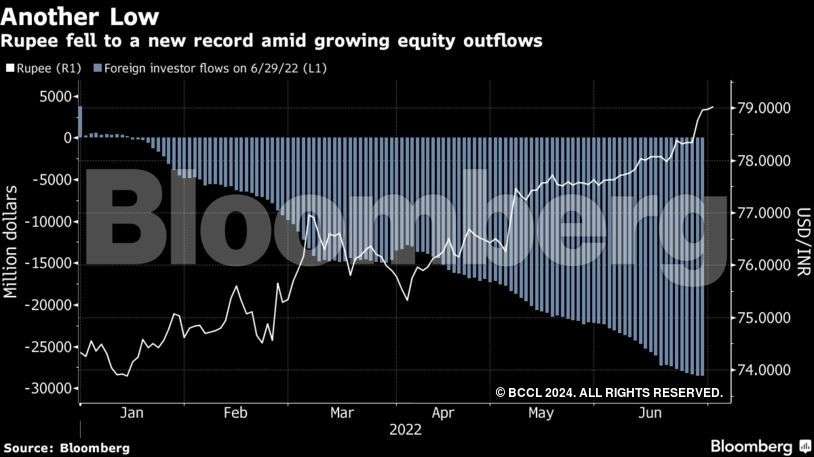 India, the world’s sixth biggest economy, feels heat from EM investor exodus