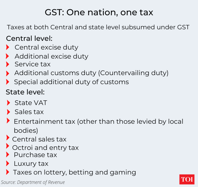In 10 charts: How GST has evolved in last 5 years