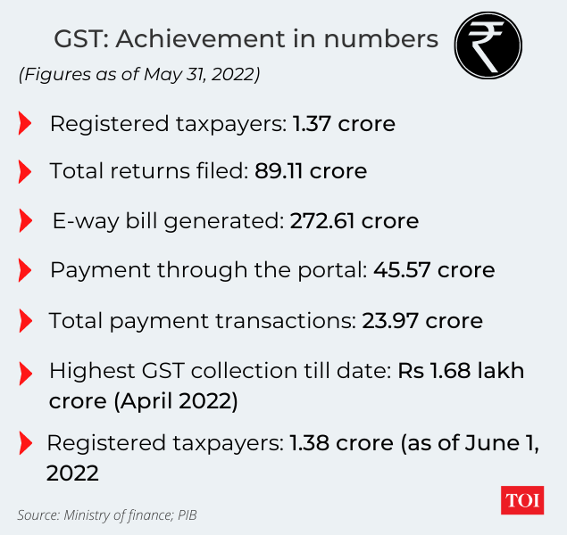In 10 charts: How GST has evolved in last 5 years