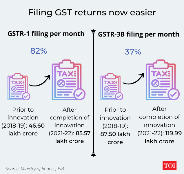In 10 charts: How GST has evolved in last 5 years