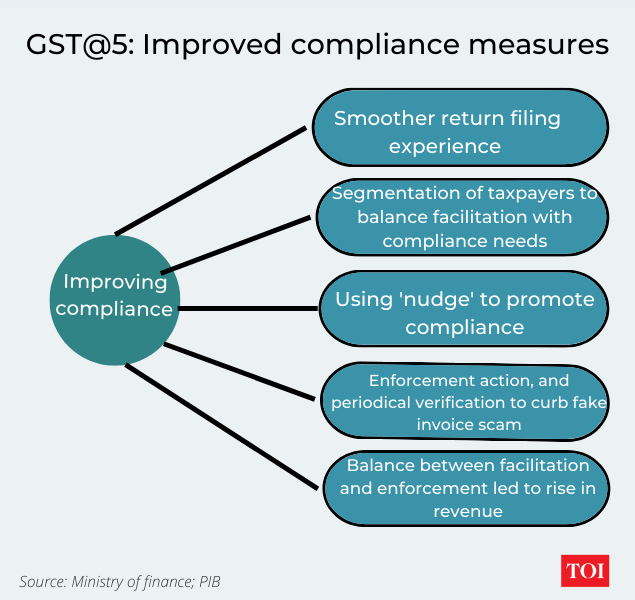 In 10 charts: How GST has evolved in last 5 years