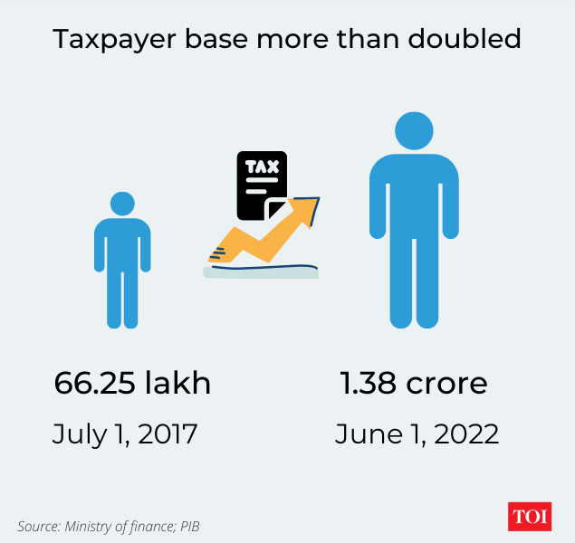 In 10 charts: How GST has evolved in last 5 years