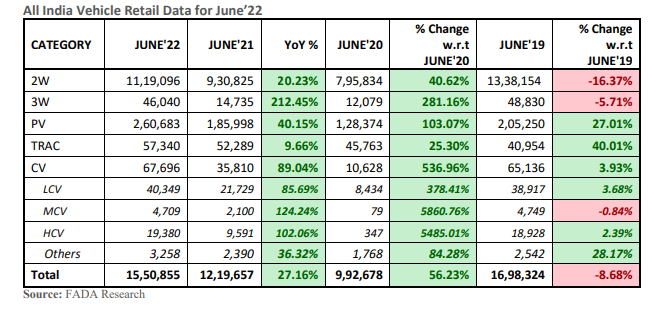 June retails show signs of recovery in auto sector, ailing rural economy holds back 2Ws: FADA