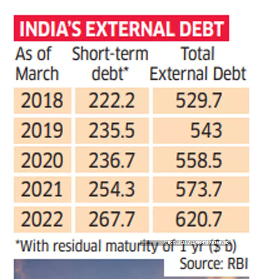 Re may face more heat as repayments worth $267 bn of $621 bn external debt come up