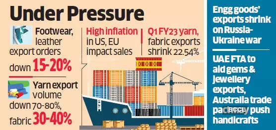 Exporters' order books begin to shrink due to low demand in key markets