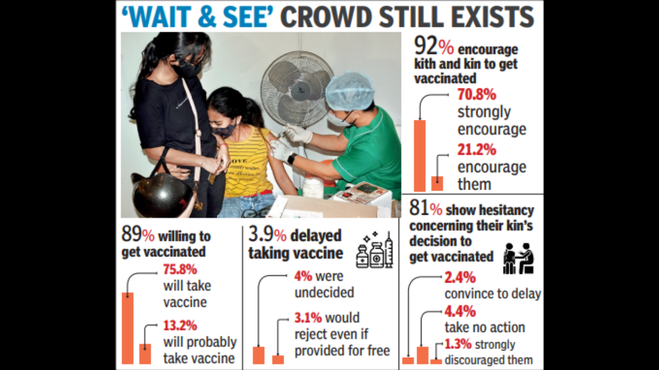 Vaccine hesitancy among Indians is 11%, says report