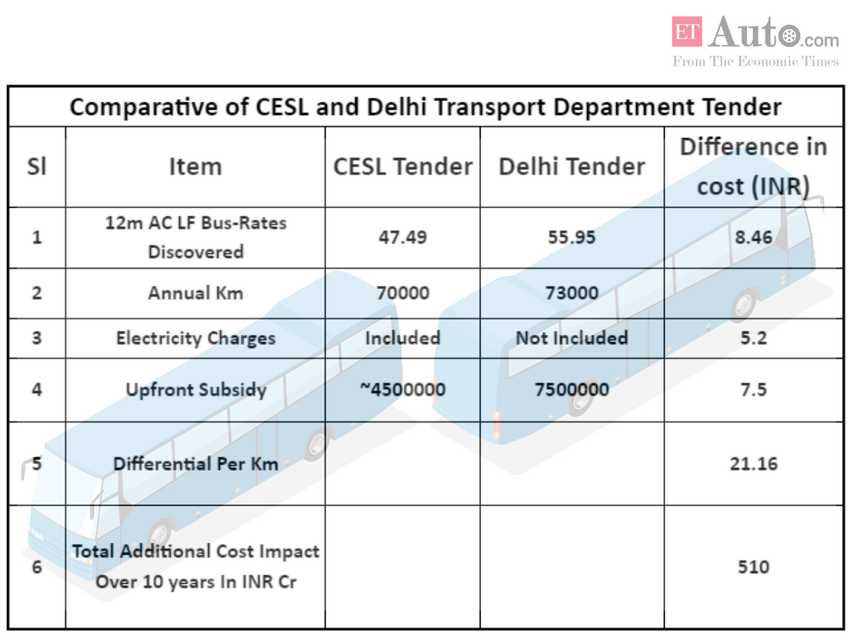Exclusive: Delhi Govt to procure e-buses at 40% higher price; may cause INR 500 cr additional burden over 10 year