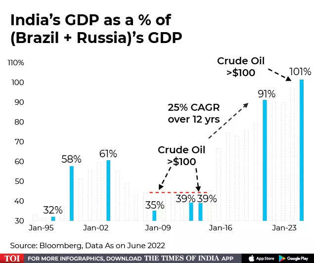 Are India's energy problems tapering?