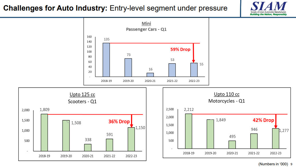 Auto sales zoom 55% in Q1 FY23 on a low base; still down by 19% from Q1 FY19