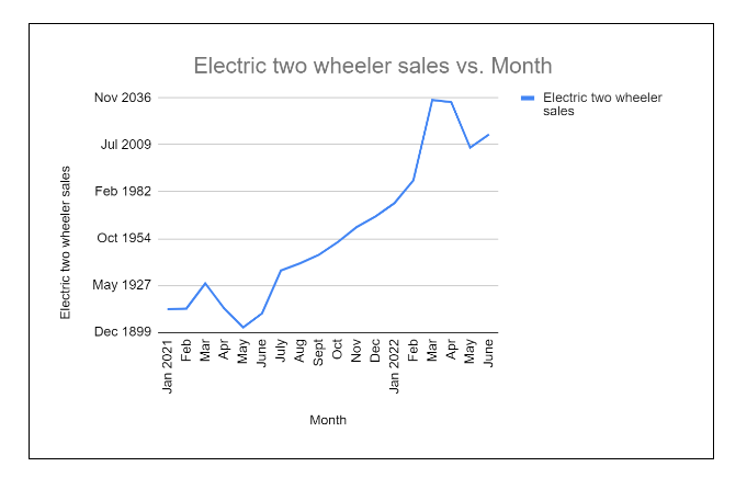 Electric scooter sales to hit 100,000 units per month by March 2023, says Tarun Mehta of Ather