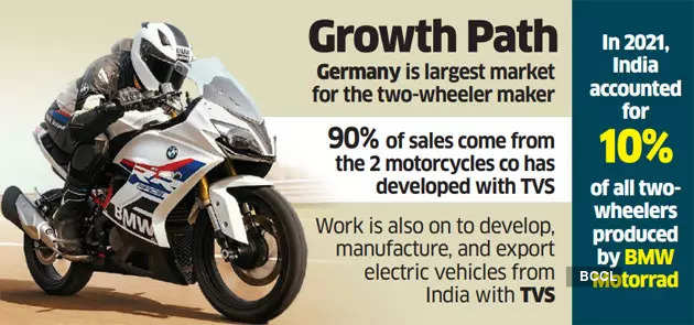 India emerges as fastest growing market for BMW motorcycles