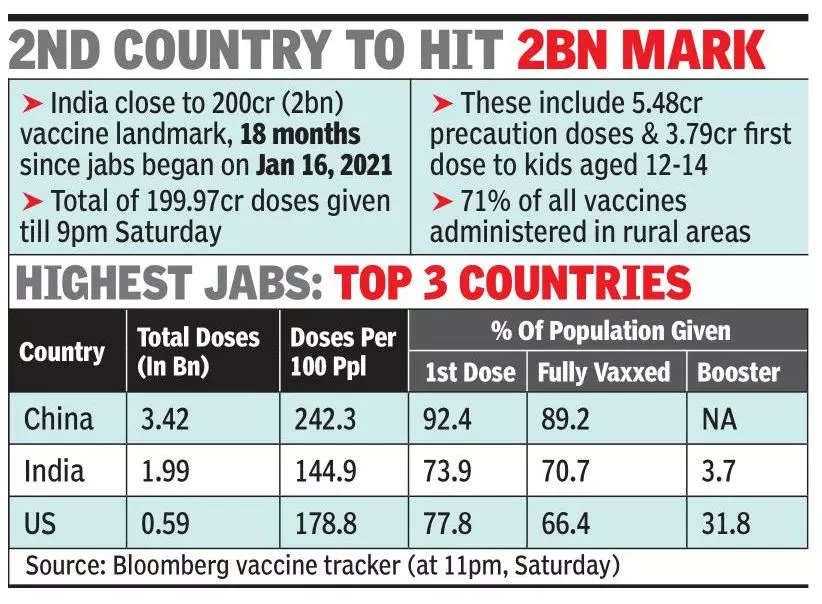 India set to cross 200 crore mark in Covid vaccine doses