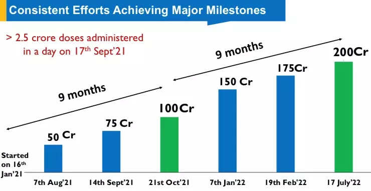 India crosses 200 crore mark in COVID-19 vaccination