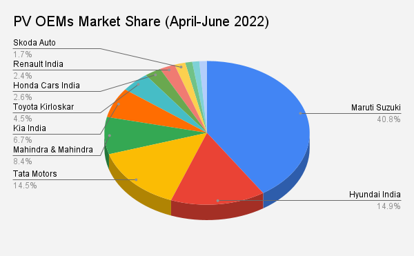  PV OEMs Market Share in Q1 FY23