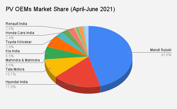  PV OEMs Market Share in Q1 FY22