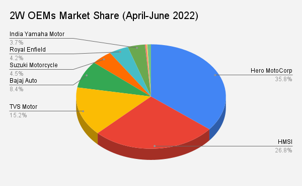  2W OEMs Market Share in Q1 FY23