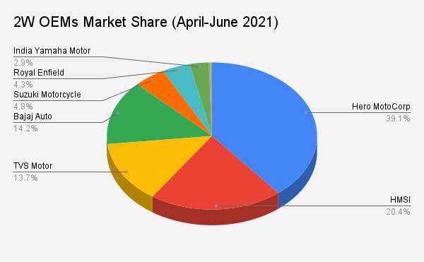  2W OEMs Market Share in Q1 FY22