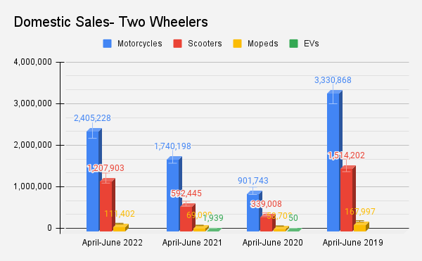  Two Wheeler Domestic Sales in Q1