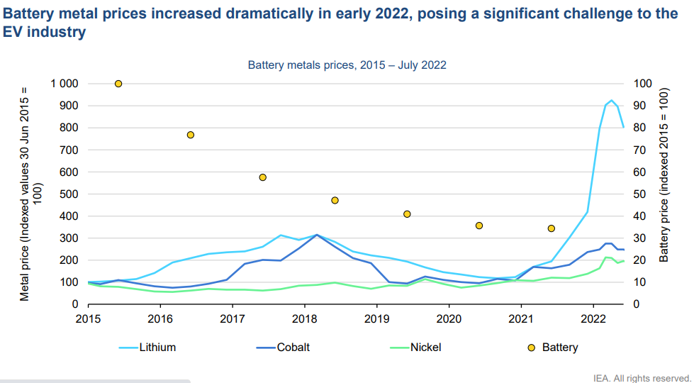 Demand supply mismatch in lithium to intensify, 10x expansion of battery & mineral supply chain needed, warns IEA