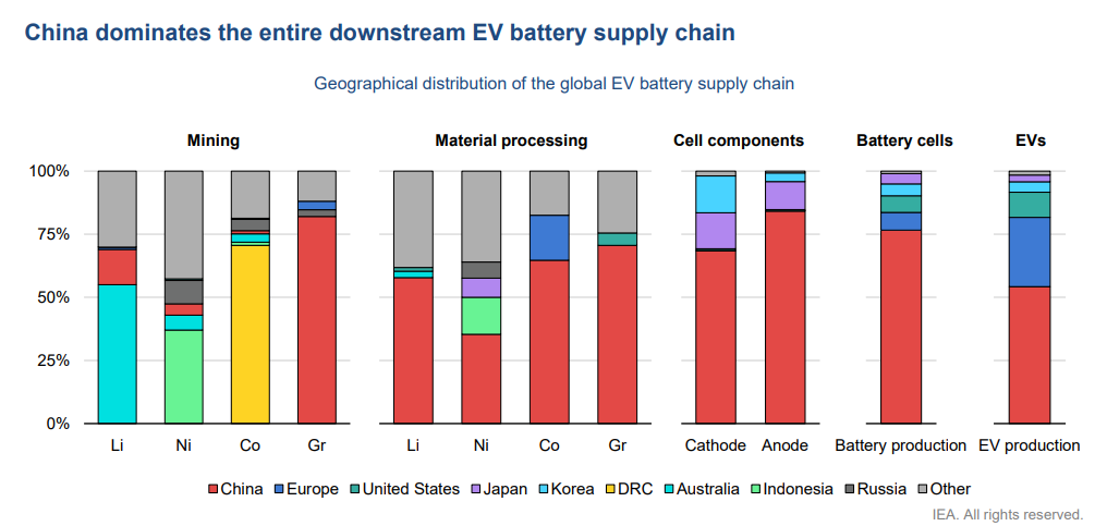 Demand supply mismatch in lithium to intensify, 10x expansion of battery & mineral supply chain needed, warns IEA
