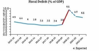 GDP growth estimated at 7.0 percent, RBI to remain hawkish: FICCI survey