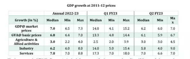 GDP growth estimated at 7.0 percent, RBI to remain hawkish: FICCI survey