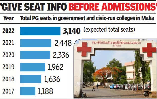 692 PG medical seats to be added in Maharashtra this year, intake may cross 3,000