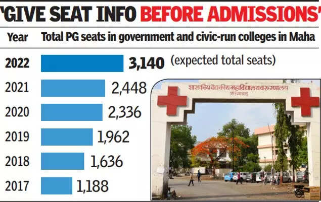 692 PG medical seats to be added in Maharashtra this year, intake may cross 3,000