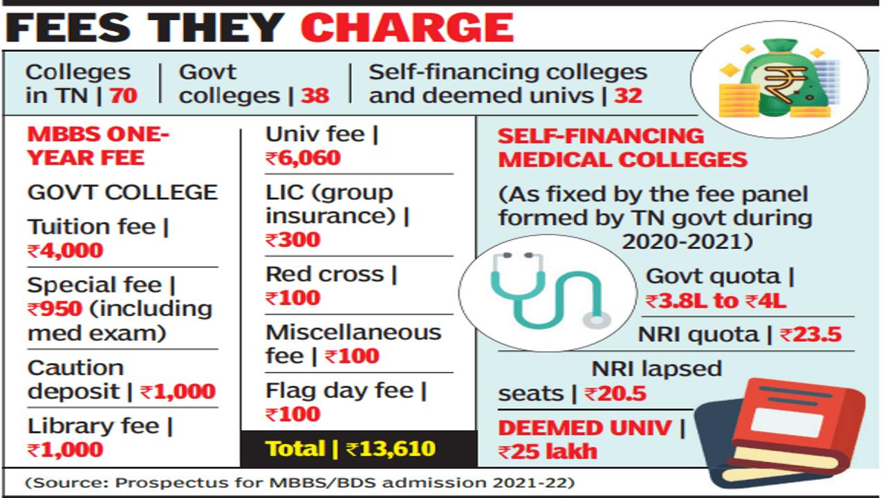 Tamil Nadu: Government asks private medical colleges to slash fees for 50% seats