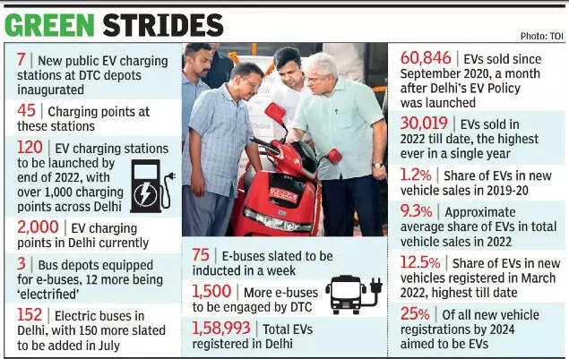 Seven new charging stations opened, Delhi CM Arvind Kejriwal says 60,000 EVs registered in 2 years