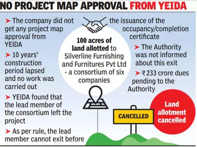 YEIDA cancels land allotment for township over Rs 233 crore dues
