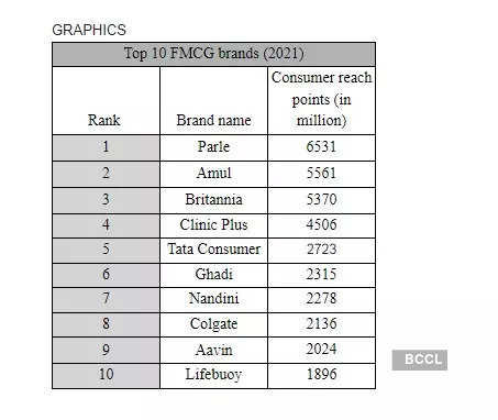 Parle continues to be India's top FMCG brand - Kantar Report