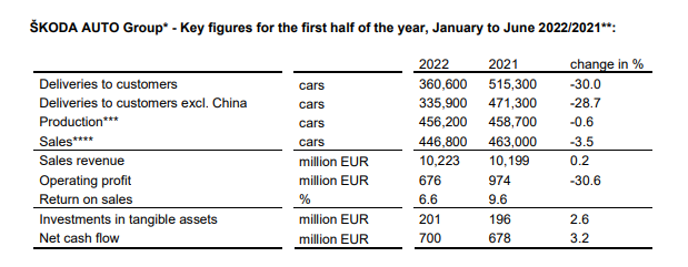 Skoda Auto Group H1 2022 profit dips 31% to EUR 676 mn